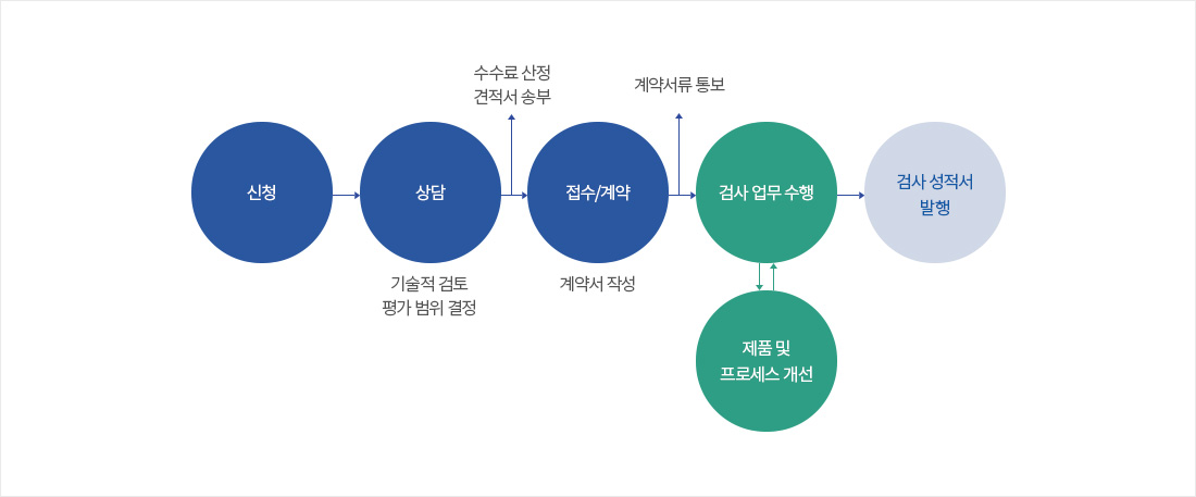 검사·평가 절차 흐름도. 신청 → 상담(기술적 검토 및 평가 범위 결정) → 접수 및 계약(수수료 산정, 견적서 송부, 계약서 작성, 계약서류 통보) → 검사 업무 수행 → 검사 성적서 발행. 검사 업무 수행 과정에서 제품 및 프로세스 개선 단계로도 이어짐.