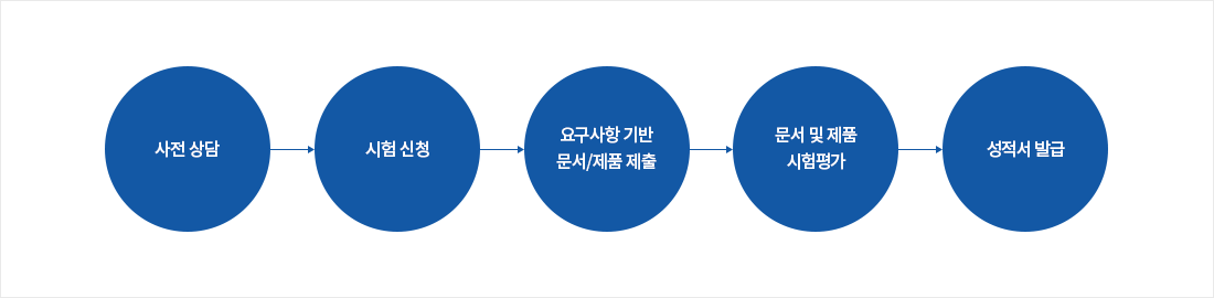 사전 상담 -> 시험 신청 -> 요구사항 기반 문서/제품 제출 -> 문서 및 제품 시험평가 -> 성적서 발급