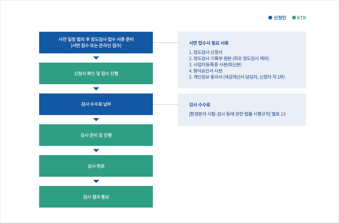 환경측정기기 정도검사 신청방법 및 절차