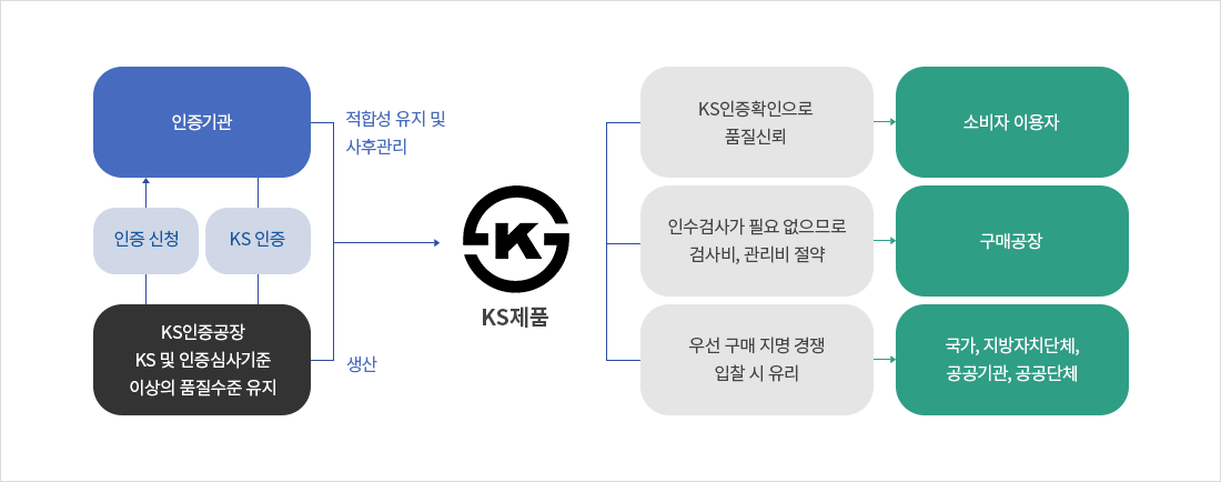 인증기관에서 인증 신청·KS 인증을 진행하고, KS인증공장은 KS 및 인증심사기준 이상의 품질수준을 유지하며 KS제품을 생산합니다. KS제품은 KS인증확인으로 품질신뢰(소비자 이용자), 인수검사가 필요 없으므로 검사비·관리비 절약(구매공장), 우선 구매 지명 경쟁 입찰 시 유리(국가, 지방자치단체, 공공기관, 공공단체) 효과가 있습니다.