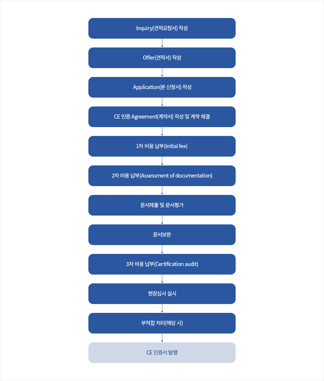 Inquiry(견적요청서) 작성 → Offer(견적서) 작성 → Application(본 신청서) 작성 → CE 인증 Agreement(계약서) 작성 및 계약 체결 → 1차 비용 납부(Initial fee) → 2차 비용 납부(Assessment of documentation) → 문서제출 및 문서평가 → 문서보완 → 3차 비용 납부(Certification audit) → 현장심사 실시 → 부적합 처리(해당 시) → CE 인증서 발행 