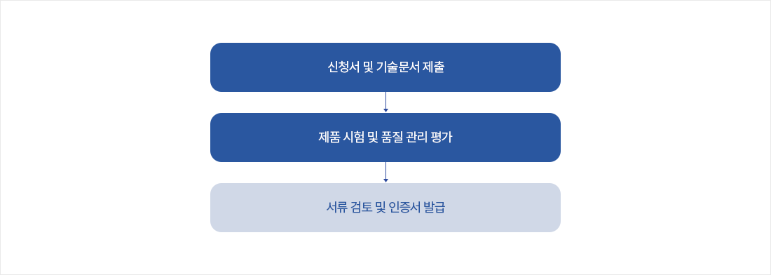 신청서 및 기술문서 제출 → 제품 시험 및 품질 관리 평가 → 서류 검토 및 인증서 발급