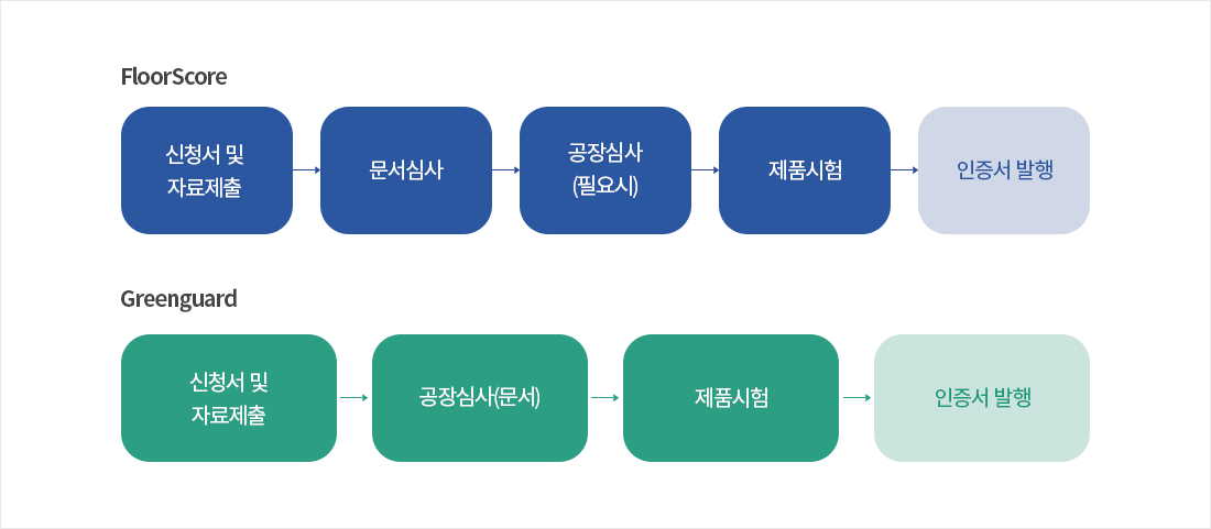 FloorScore - 신청서 및 자료제출 → 문서심사 → 공장심사(필요시) → 제품시험 → 인증서 발생/ Greenguard -  신청서 및 자료제출 → 공장심사(문서) → 제품시험 → 인증서 발생 