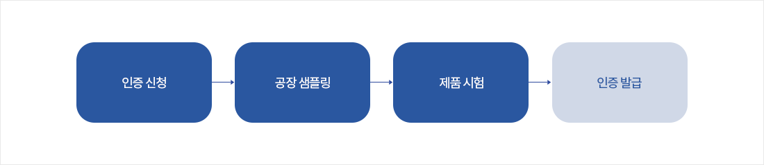 인증 신청 &rarr;	공장 샘플링 &rarr;	제품 시험 &rarr;	인증 발급 