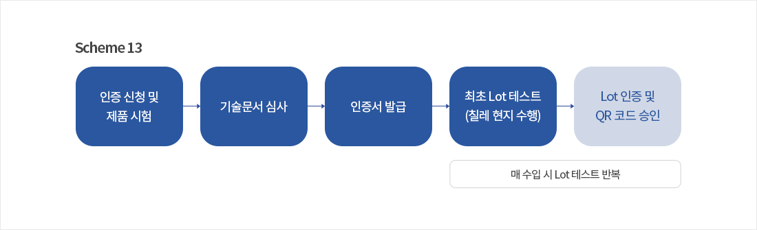  : 1)	인증 신청 및 제품 시험 / 2)	기술문서 심사 / 3)	인증서 발급 / 4)	최초 Lot 테스트 (칠레 현지 수행) / 5)	Lot 인증 및 QR 코드 승인 / 매 수입 시 Lot 테스트 반복