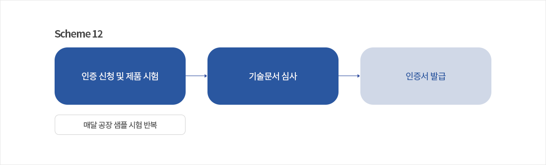 Scheme 12 : 1)	인증 신청 및 제품 시험 /2)	기술문서 심사 /3)	인증서 발급 /	매달 공장 샘플 시험 반복