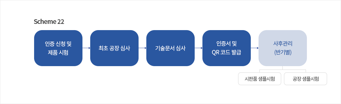 Scheme 22 : 1)	인증 신청 및 제품 시험 / 2)	최초 공장 심사 / 3)	기술문서 심사 / 4)	인증서 및 QR 코드 발급 /사후관리 (반기별) /시판품 샘플시험 공장 샘플시험