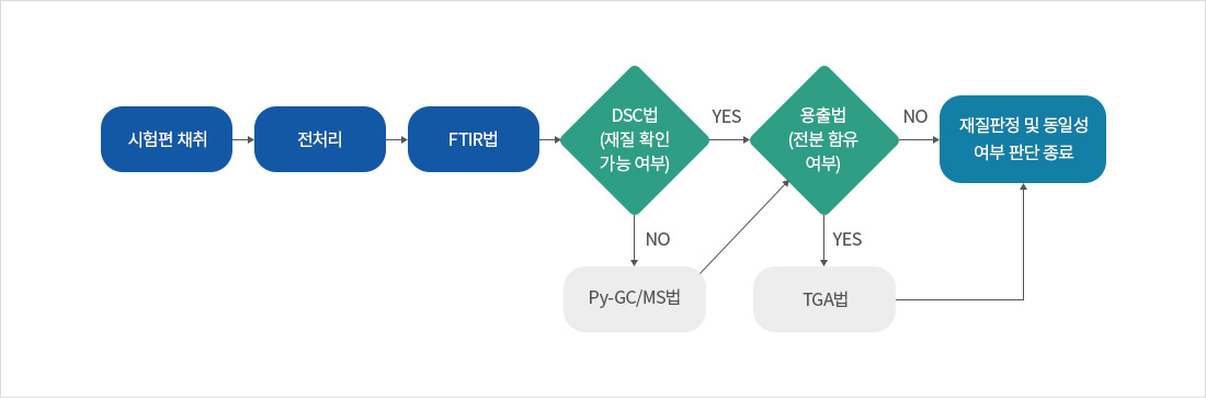 재질 판정 및 동일성 여부 판단 흐름도: 시험편 채취, 전처리, FTIR법 후 DSC 및 용출법 결과에 따라 Py-GC/MS 또는 TGA 분석을 거쳐 최종 판정 종료