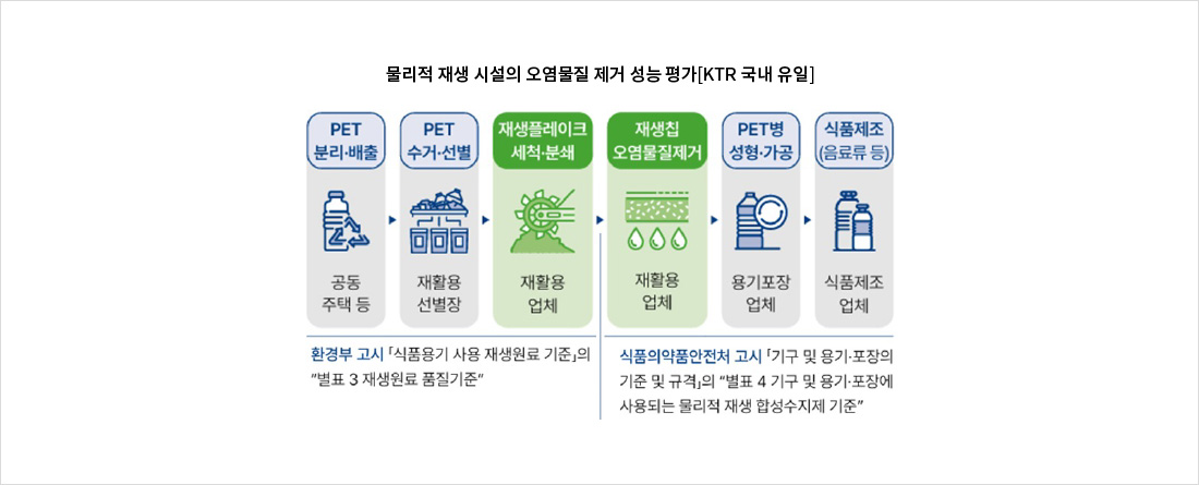 물리적 재생 시설의 오염물질 제거 성능 평가 [KTR 국내 유일]

1단계: PET 분리·배출 (공동주택 등)

2단계: PET 수거·선별 (재활용 선별장)

3단계: 재생플레이크 세척·분쇄 (재활용 업체) - 환경부 고시 「식품용기 사용 재생원료 기준」 별표 3 적용

4단계: 재생칩 오염물질제거 (재활용 업체) - 식품의약품안전처 고시 「기구 및 용기·포장의 기준 및 규격」 별표 4 적용

5단계: PET병 성형·가공 (용기포장 업체)

6단계: 식품제조 (음료류 등 / 식품제조 업체)