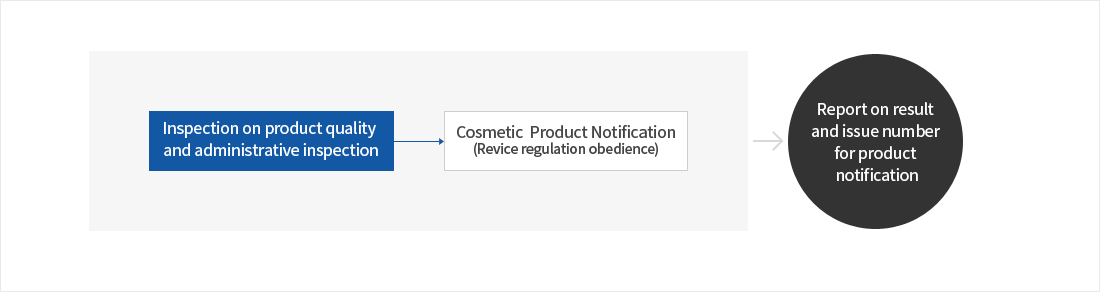[제품품질검사 및 행정심사 → 화장품 제품신고(규정준수 검토)] → 결과 통보 및 제품신고 번호 발급