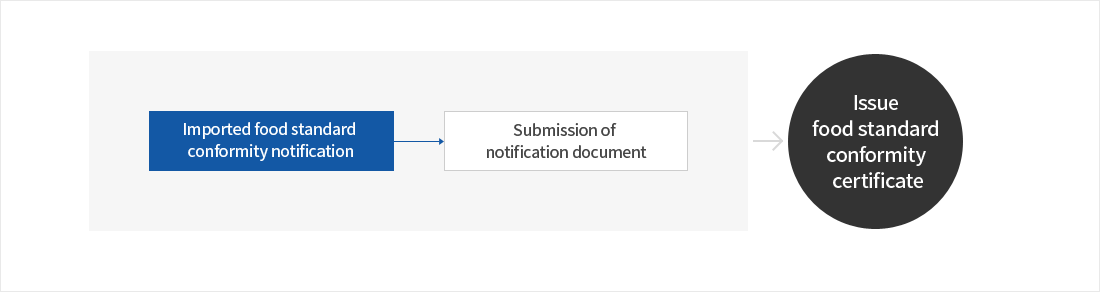 [수입식품 기준적합신고 → 신고 서류 제출] → 식품기준적합 증명서 발급