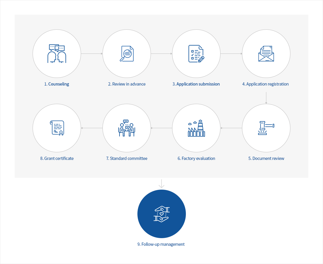 1.상담 → 2.신청서제출 → 3.신청서 접수 → 4.문서심사 → 5.공장심사 → 6.심사위원회 → 7.인증수여 → 8.사후관리