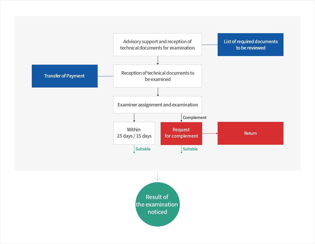 Procedure in examination of the technical document of medical equipments