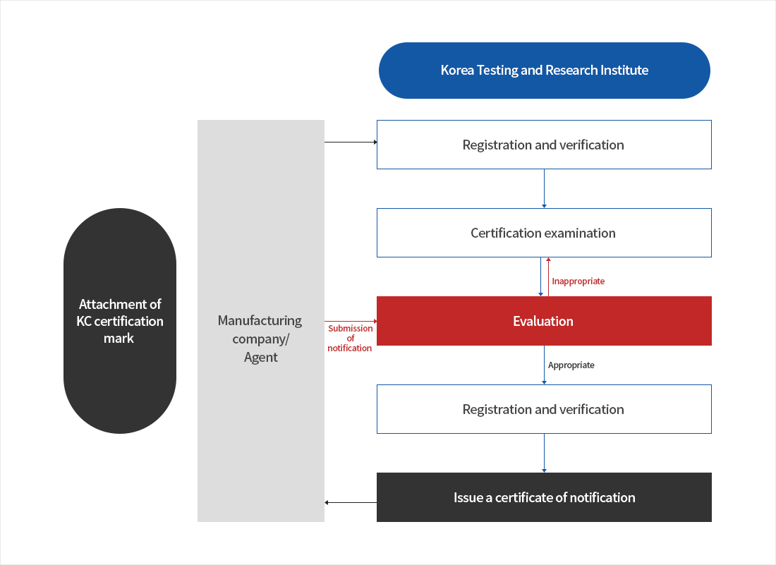 Application procedure