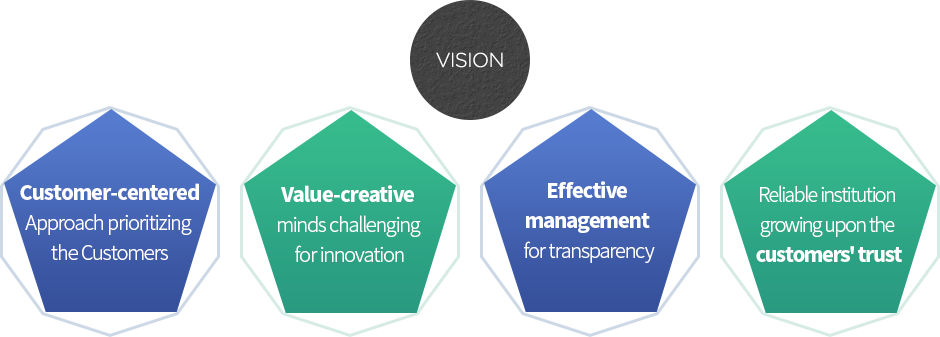 vision - 사람을 제일로 하는 사람중심,새로움에 도전하는 가치창출, 언제나 깨끗하게 맑은경영, 믿음으로 함께 크는 고객신뢰
